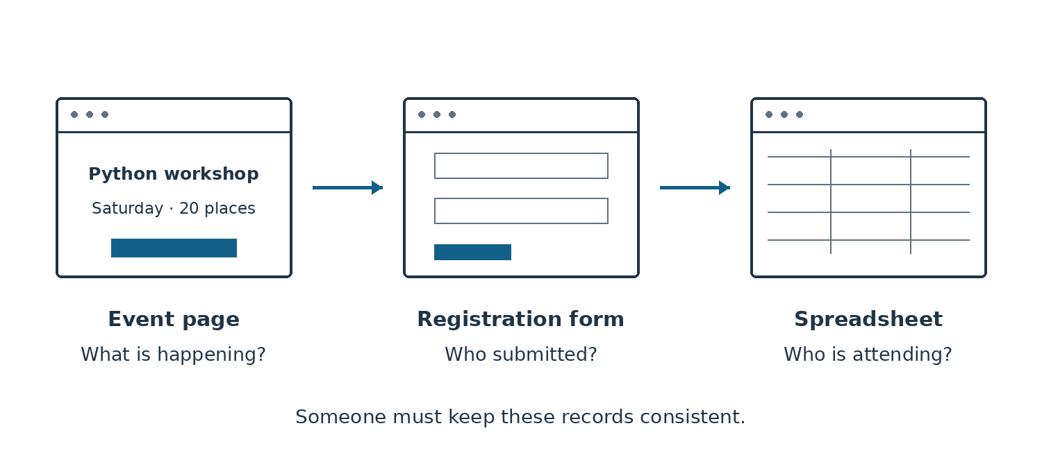 Three boxes linked by arrows: the event page answers what is happening, the registration form records who submitted, and the spreadsheet is meant to show who is attending. Below them: someone must keep these records consistent.