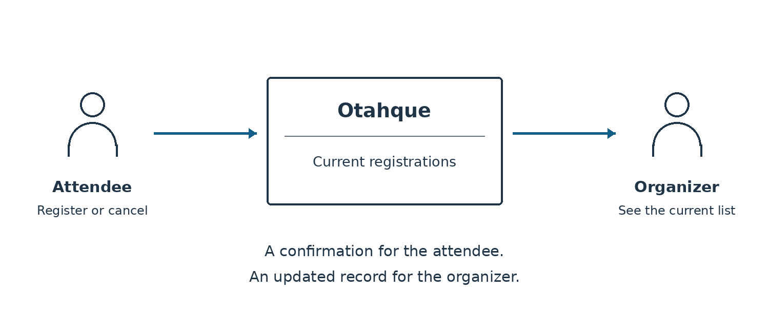 An attendee who registers or cancels sends one change to Otahque’s current registrations; the organizer sees the current list. The attendee gets a confirmation and the organizer gets an updated record.