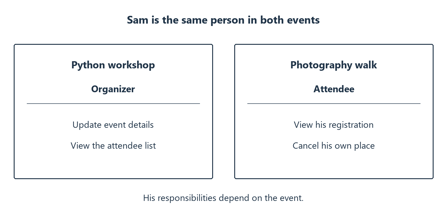Two cards for the same person, Sam. In the Python workshop he is the organizer and can update event details and view the attendee list. In the photography walk he is an attendee and can view and cancel only his own registration.