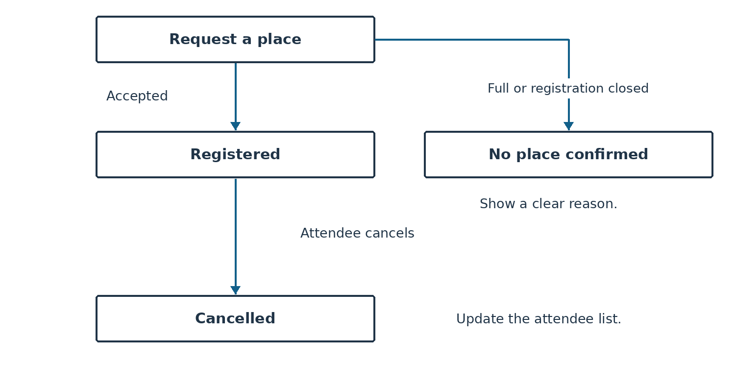 A request for a place either becomes Registered or, if the event is full or registration has closed, No place confirmed with a clear reason. A registered attendee can cancel, which changes the registration to Cancelled and updates the attendee list.