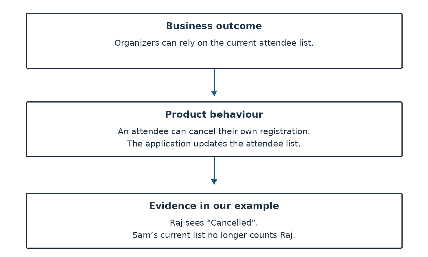 Three stacked levels. Business outcome: organizers can rely on the current attendee list. Product behaviour: an attendee can cancel their own registration and the list updates. Evidence in our example: Raj sees Cancelled and Sam’s list no longer counts him.