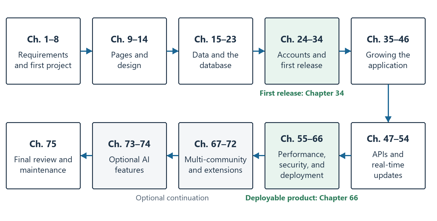 Ten boxes in reading order, wrapping onto two rows: Chapters 1–8 requirements and first project; 9–14 pages and design; 15–23 data and the database; 24–34 accounts and first release; 35–46 growing the application; 47–54 APIs and real-time updates; 55–66 performance, security, and deployment; 67–72 multi-community and extensions; 73–74 optional AI features; 75 final review and maintenance. Chapter 34 is marked as the first release and Chapter 66 as the deployable product.
